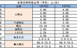 2025赤峰鹅苗价格会涨还是跌？