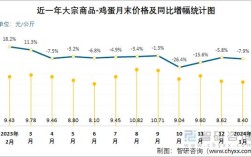 鸡蛋价格最近走势如何？
