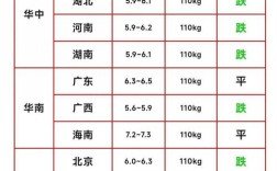 全国生猪价格涨跌如何？