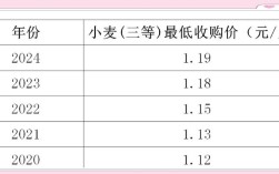 2025年河北小麦价格会涨还是跌？