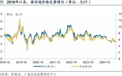 2025年鸡价会涨还是会跌？
