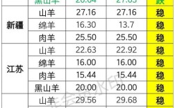 羊肉一斤多少钱？