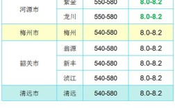 广东生猪价格后市将如何变动？