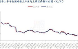 2025年蛋鸡价格会涨还是会跌？