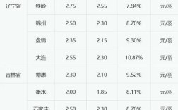 吉林市今日肉鸡价格多少钱一斤？