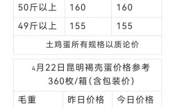 云南玉溪鸡蛋价格现在多少钱一斤？