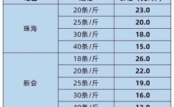2025年海南白对虾价格会涨还是跌？