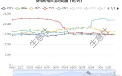 2025国家收棉价格会是多少？