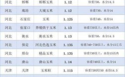 全国玉米收购价如何？各地差异大吗？