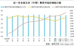 2025年玉米价格会涨还是跌？