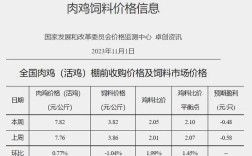 黑龙江肉鸡价格近期走势如何？