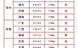 山西今日生猪价格行情具体是多少？不同地区价格差异大吗？后期会涨还是会跌？