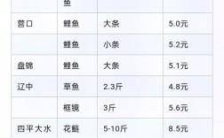 今日成都鲤鱼批发价多少？