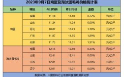 今日毛鸡价格行情报价中心最新报价多少？