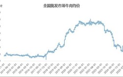 2025年肉牛价格会涨还是跌？