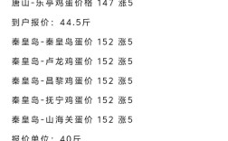 鸡蛋价格今日为何是22元？