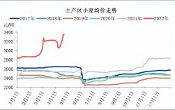 小麦最新价格走势如何？