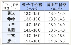 云南肉牛最新价格多少？涨跌如何？