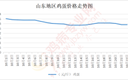山东鸡蛋价格今日行情如何？