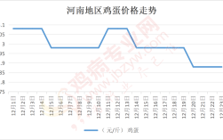河南鸡蛋价格最新行情怎么样？