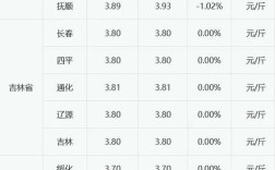 吉林长春今天鸡蛋价格