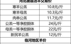 2025年活羊价格会涨还是会跌？