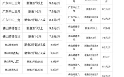 今日黑鱼价格行情走势