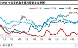 鸡蛋十年价格走势如何？