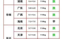 2025泥鳅价格会涨还是会跌？