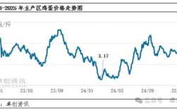 2025年鸡蛋价格会涨还是跌？