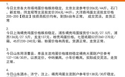 河南商丘鸡蛋最新价多少钱一斤？