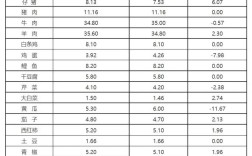 长春鸡蛋价格现在啥行情？