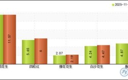 今日花生米价格咋样？涨还是跌？