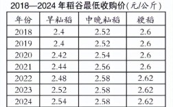 今年水稻价格一斤能卖多少钱？