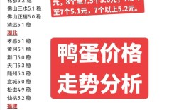 山东今日鸭蛋价格多少钱一斤？