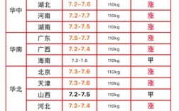 13日全国猪价表，具体涨跌多少？
