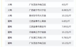 2025年蛋鸭淘汰价会涨还是跌？