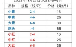 湖北公安小龙虾价格今年走势如何？