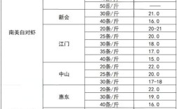 台山南美白对虾价格现在多少？