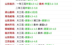 湖北鸭蛋现在多少钱一斤？