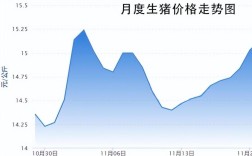 吉林白城生猪价格未来走势如何？