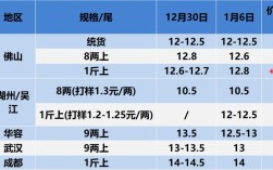 2025淡水鱼价格会涨还是跌？