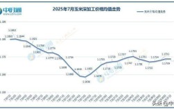 2025年玉米价格会涨还是跌？