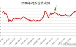 2025鸡蛋价格会涨还是会跌？