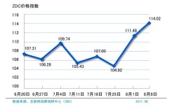 中国皮毛价格近期走势如何？