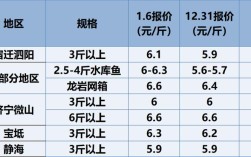 2025年鲤鱼价格走势
