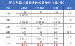 今年水稻最新价格视频里，啥价？