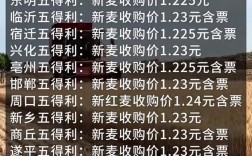 2025年小麦价格会涨还是跌？