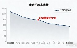 2025年生猪价格会涨还是会跌？