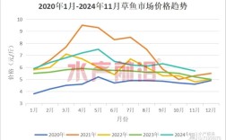 2025年草鱼价格会涨还是跌？